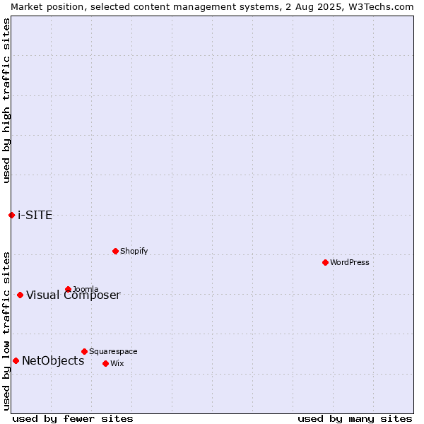 Market position of Visual Composer vs. NetObjects vs. i-SITE