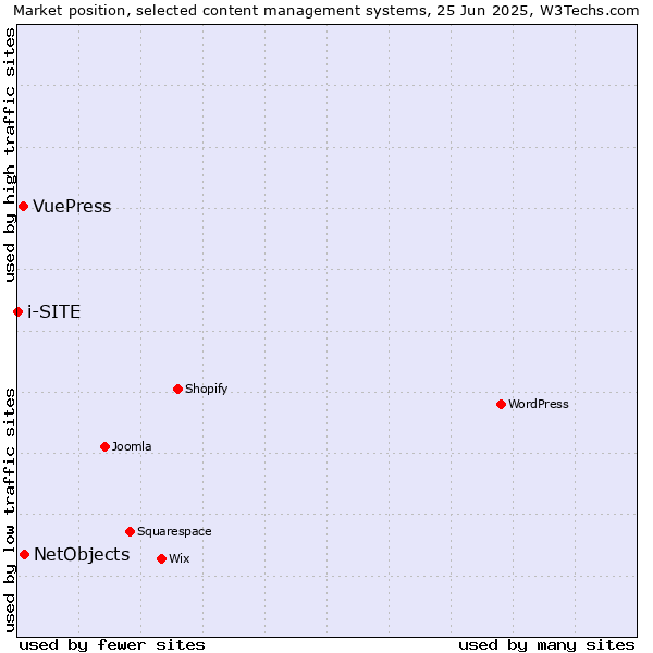 Market position of NetObjects vs. VuePress vs. i-SITE