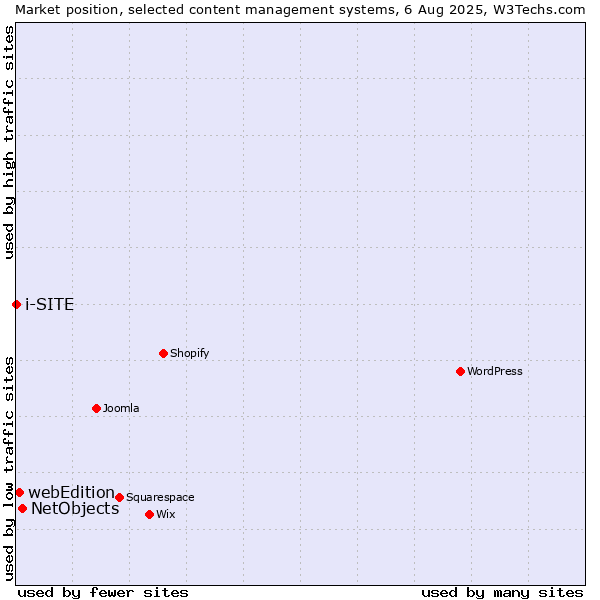 Market position of NetObjects vs. webEdition vs. i-SITE