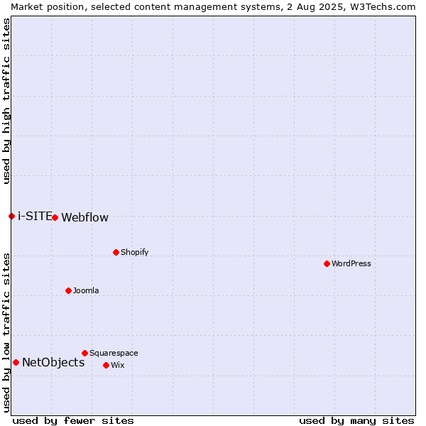 Market position of Webflow vs. NetObjects vs. i-SITE