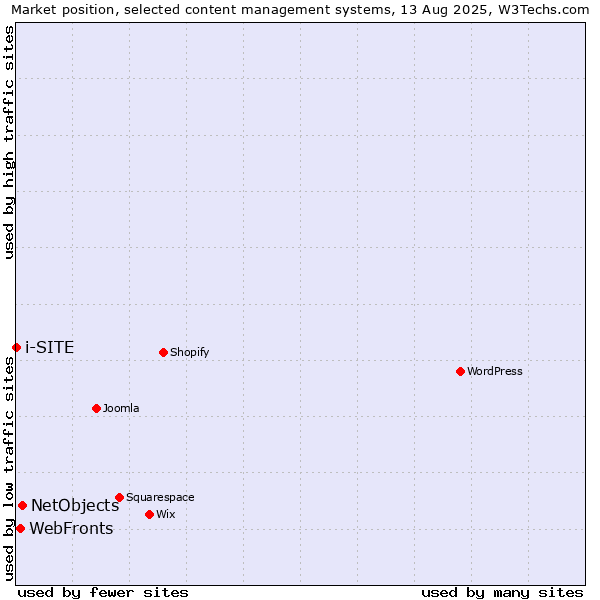Market position of NetObjects vs. WebFronts vs. i-SITE