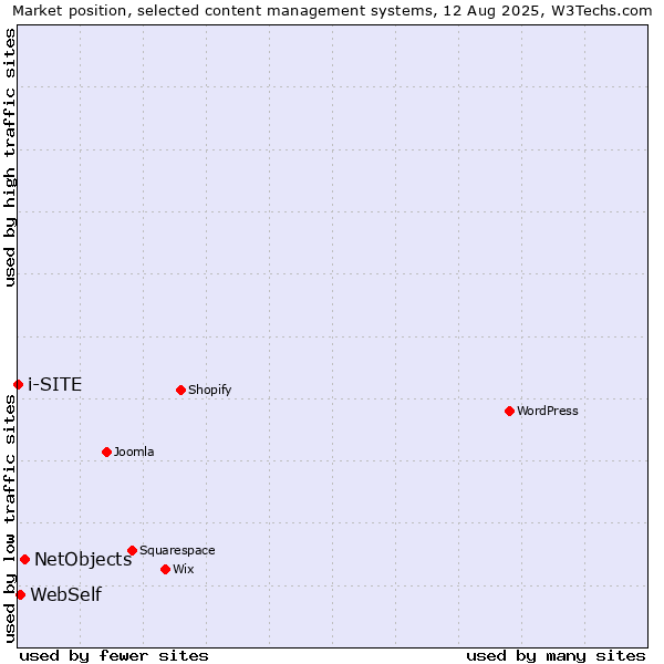 Market position of NetObjects vs. WebSelf vs. i-SITE