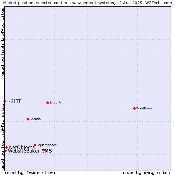 Market position of NetObjects vs. WebsiteBaker CMS vs. i-SITE