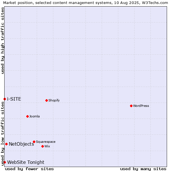 Market position of NetObjects vs. i-SITE vs. WebSite Tonight