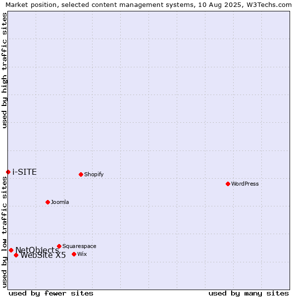 Market position of WebSite X5 vs. NetObjects vs. i-SITE