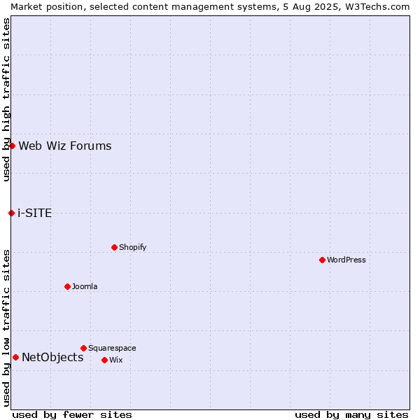 Market position of NetObjects vs. Web Wiz Forums vs. i-SITE