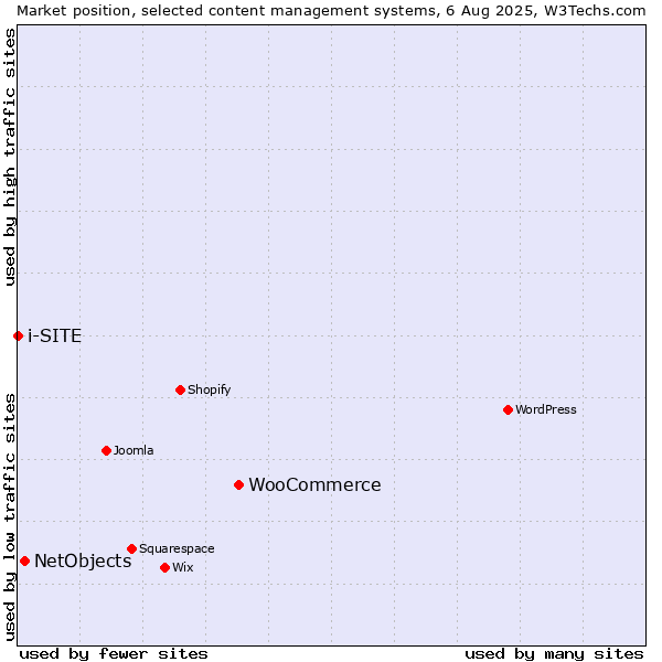 Market position of WooCommerce vs. NetObjects vs. i-SITE