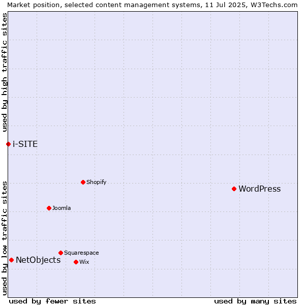 Market position of WordPress vs. NetObjects vs. i-SITE