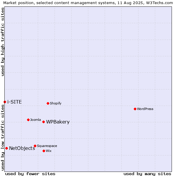 Market position of WPBakery vs. NetObjects vs. i-SITE