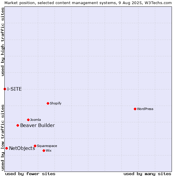 Market position of Beaver Builder vs. NetObjects vs. i-SITE