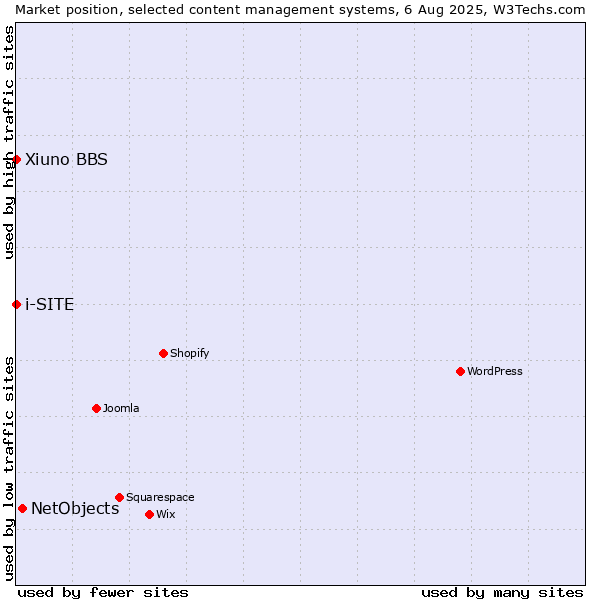 Market position of NetObjects vs. Xiuno BBS vs. i-SITE