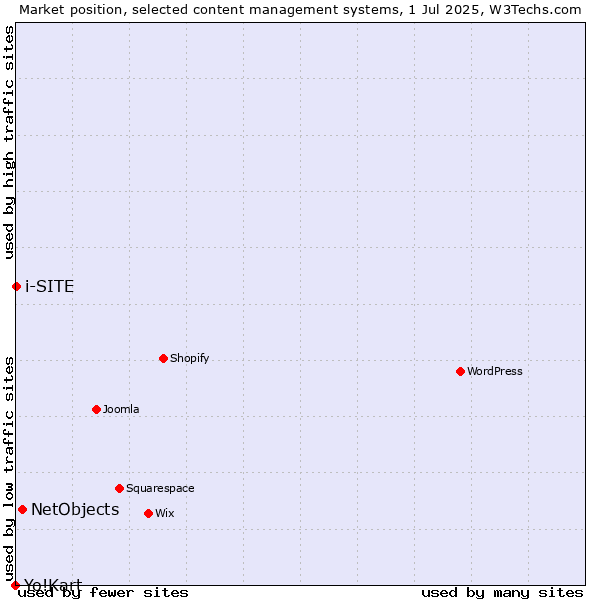 Market position of NetObjects vs. i-SITE vs. Yo!Kart