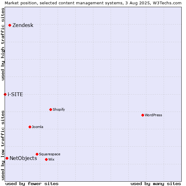 Market position of Zendesk vs. NetObjects vs. i-SITE