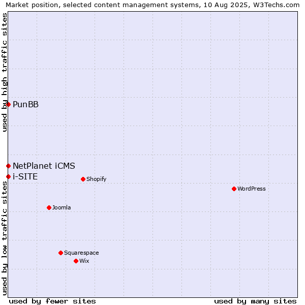 Market position of NetPlanet iCMS vs. PunBB vs. i-SITE