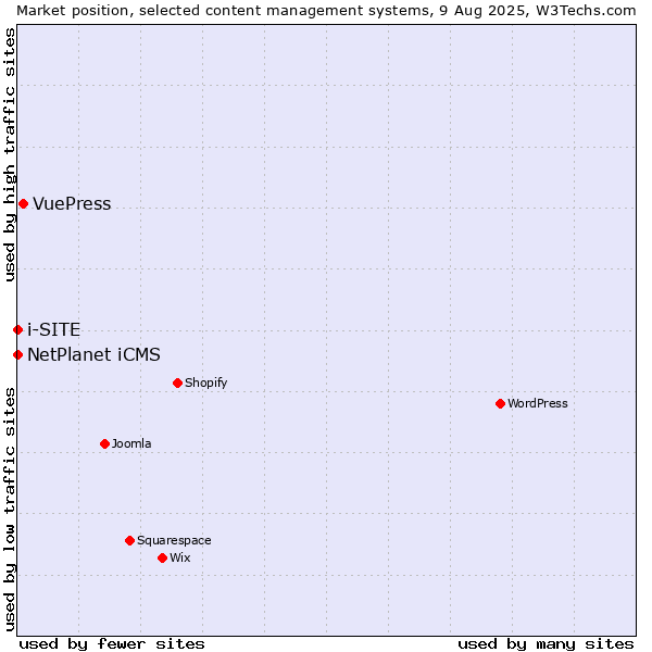Market position of VuePress vs. NetPlanet iCMS vs. i-SITE