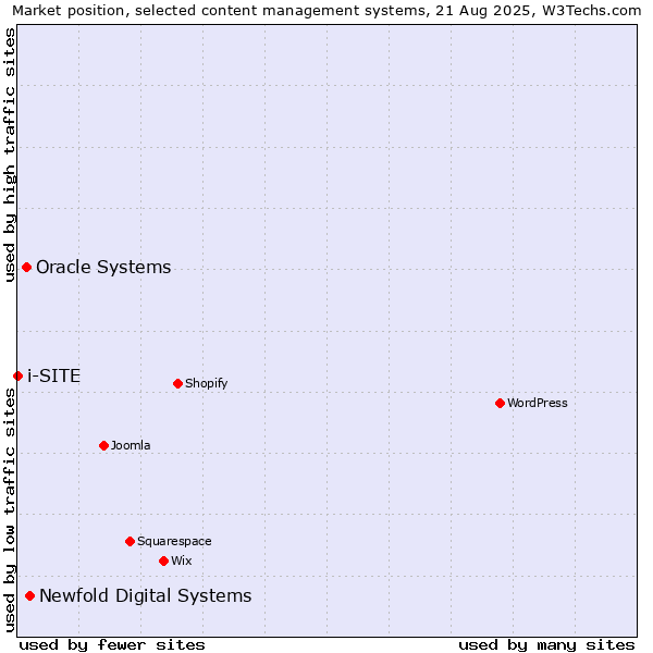 Market position of Newfold Digital Systems vs. Oracle Systems vs. i-SITE