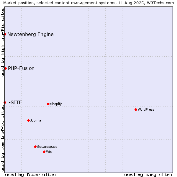 Market position of PHP-Fusion vs. Newtenberg Engine vs. i-SITE