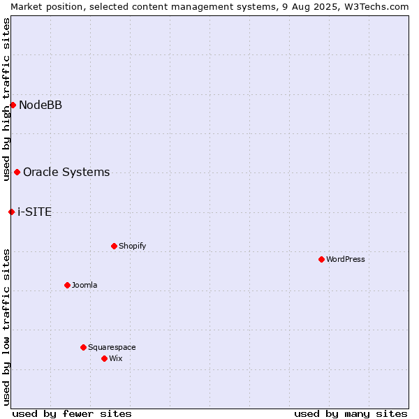 Market position of Oracle Systems vs. NodeBB vs. i-SITE