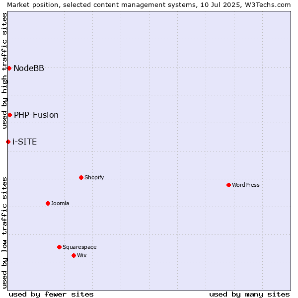 Market position of PHP-Fusion vs. NodeBB vs. i-SITE