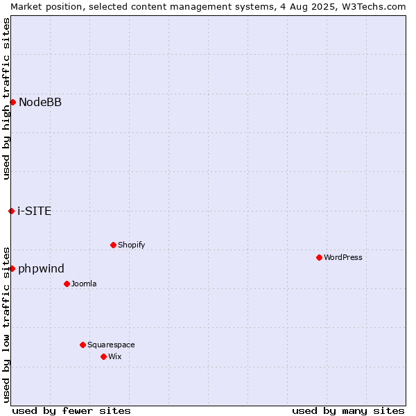 Market position of NodeBB vs. phpwind vs. i-SITE