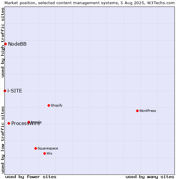 Market position of ProcessWire vs. NodeBB vs. i-SITE
