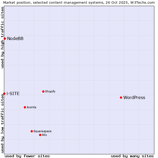 Market position of WordPress vs. NodeBB vs. i-SITE