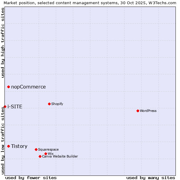 Market position of Tistory vs. nopCommerce vs. i-SITE