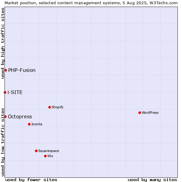 Market position of PHP-Fusion vs. Octopress vs. i-SITE