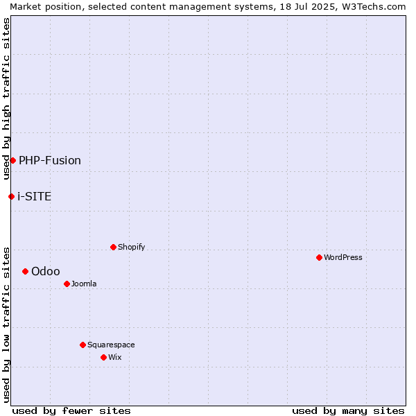 Market position of Odoo vs. PHP-Fusion vs. i-SITE