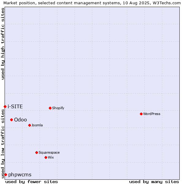 Market position of Odoo vs. phpwcms vs. i-SITE