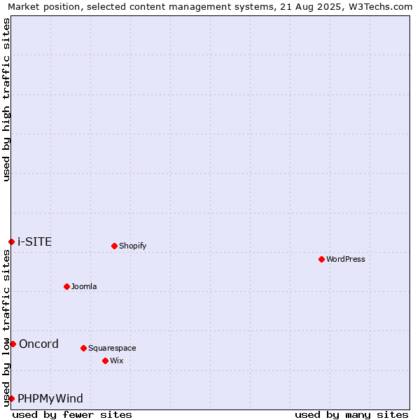 Market position of Oncord vs. PHPMyWind vs. i-SITE