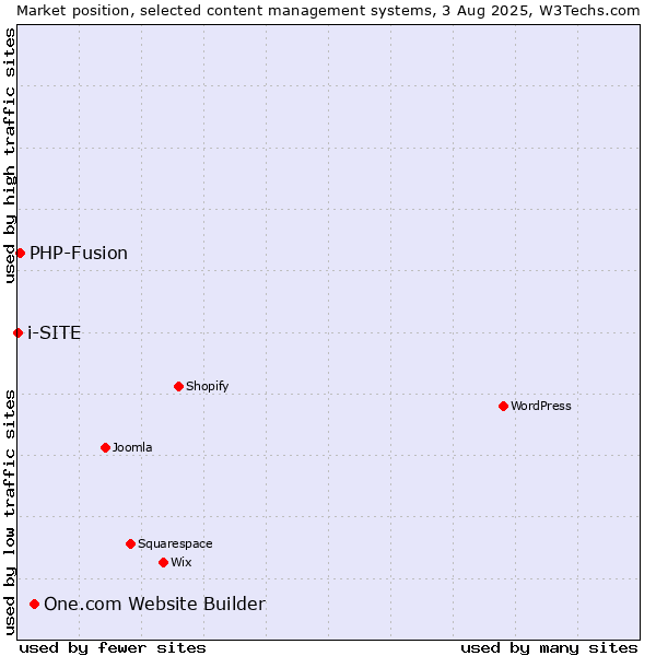 Market position of One.com Website Builder vs. PHP-Fusion vs. i-SITE