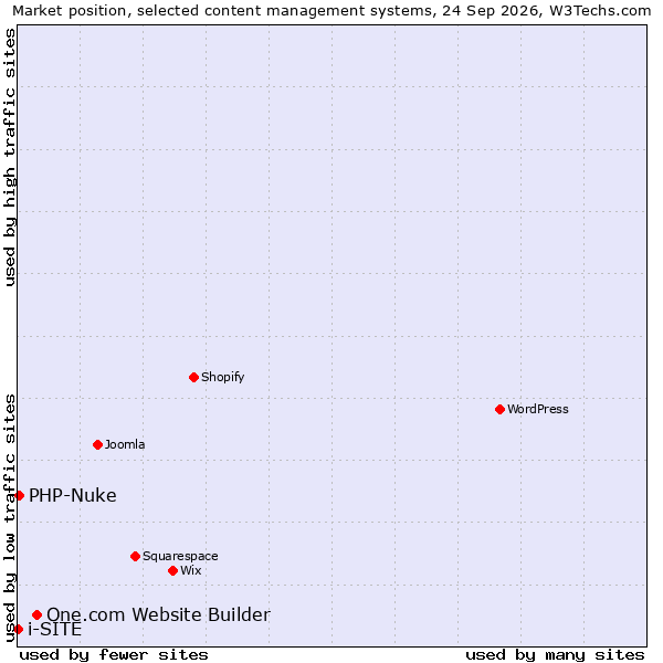 Market position of One.com Website Builder vs. PHP-Nuke vs. i-SITE