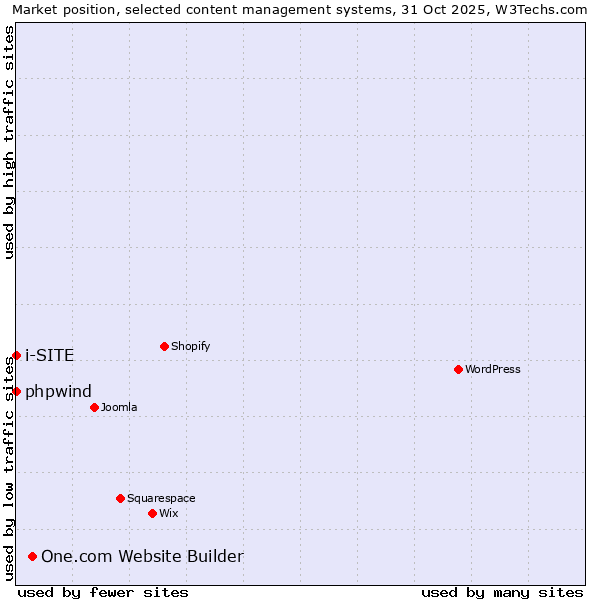 Market position of One.com Website Builder vs. phpwind vs. i-SITE
