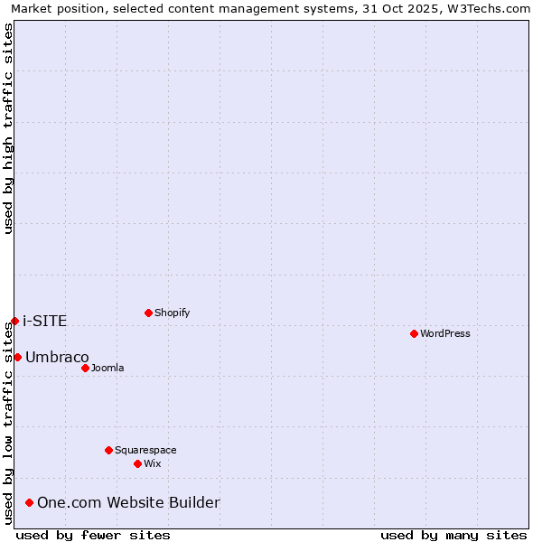 Market position of One.com Website Builder vs. Umbraco vs. i-SITE