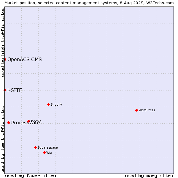 Market position of ProcessWire vs. OpenACS CMS vs. i-SITE