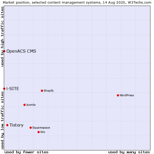 Market position of Tistory vs. OpenACS CMS vs. i-SITE