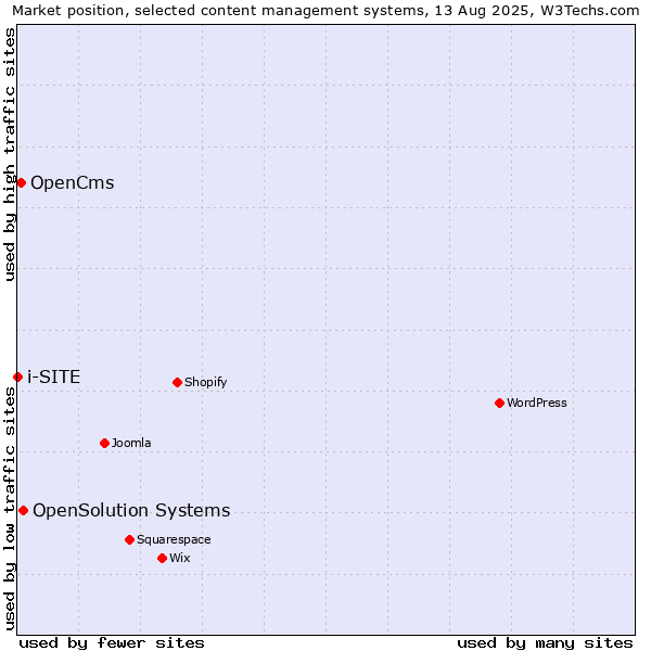 Market position of OpenSolution Systems vs. OpenCms vs. i-SITE