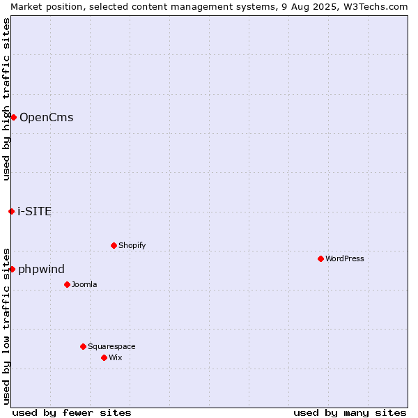 Market position of OpenCms vs. phpwind vs. i-SITE