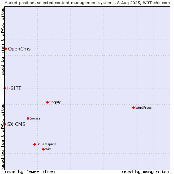 Market position of OpenCms vs. SX CMS vs. i-SITE