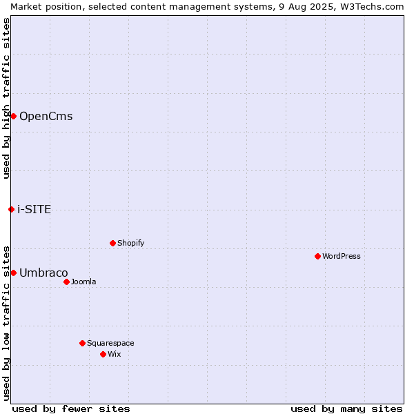 Market position of Umbraco vs. OpenCms vs. i-SITE
