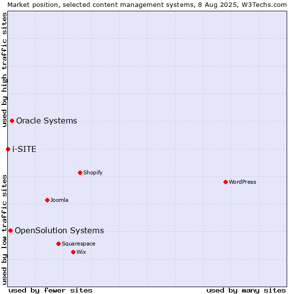 Market position of Oracle Systems vs. OpenSolution Systems vs. i-SITE