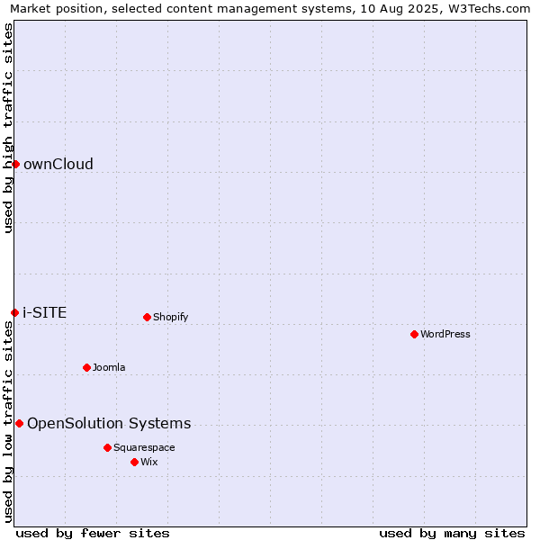 Market position of OpenSolution Systems vs. ownCloud vs. i-SITE