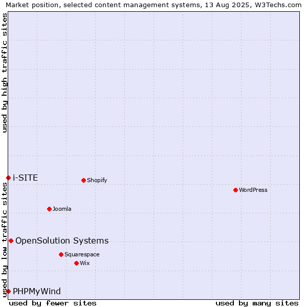 Market position of OpenSolution Systems vs. PHPMyWind vs. i-SITE