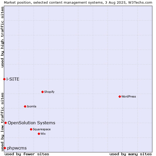 Market position of OpenSolution Systems vs. phpwcms vs. i-SITE