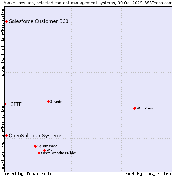 Market position of Salesforce Customer 360 vs. OpenSolution Systems vs. i-SITE