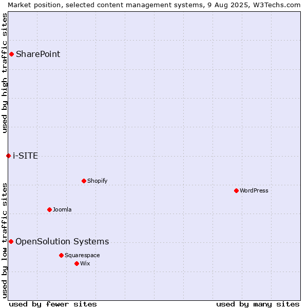 Market position of SharePoint vs. OpenSolution Systems vs. i-SITE