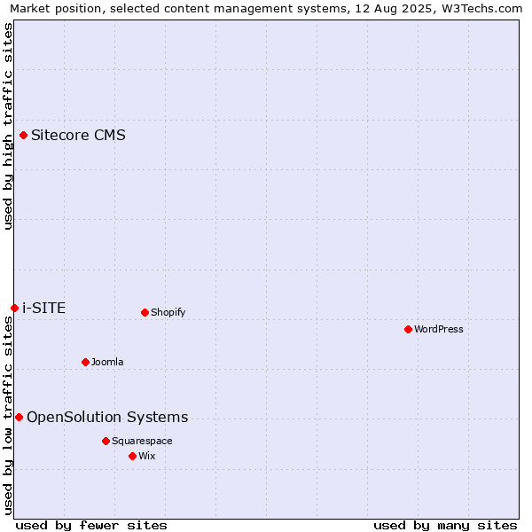 Market position of Sitecore CMS vs. OpenSolution Systems vs. i-SITE
