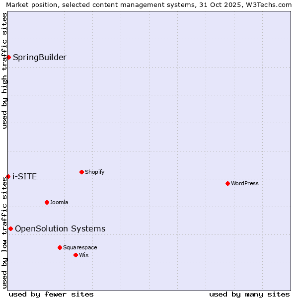 Market position of OpenSolution Systems vs. SpringBuilder vs. i-SITE