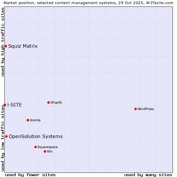 Market position of OpenSolution Systems vs. Squiz Matrix vs. i-SITE